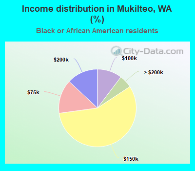 Income distribution in Mukilteo, WA (%)