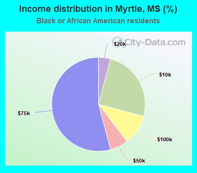 Income distribution in Myrtle, MS (%)