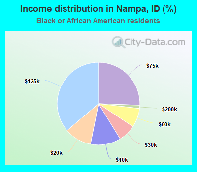 Income distribution in Nampa, ID (%)