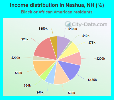 Income distribution in Nashua, NH (%)