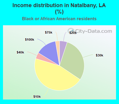 Income distribution in Natalbany, LA (%)