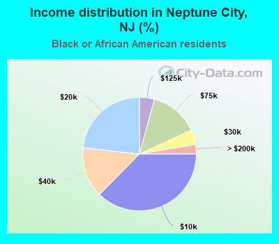Income distribution in Neptune City, NJ (%)