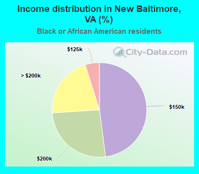 Income distribution in New Baltimore, VA (%)