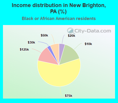 Income distribution in New Brighton, PA (%)