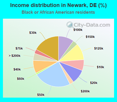 Income distribution in Newark, DE (%)