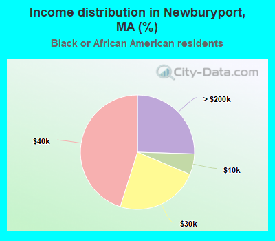 Income distribution in Newburyport, MA (%)
