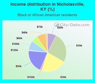 Income distribution in Nicholasville, KY (%)
