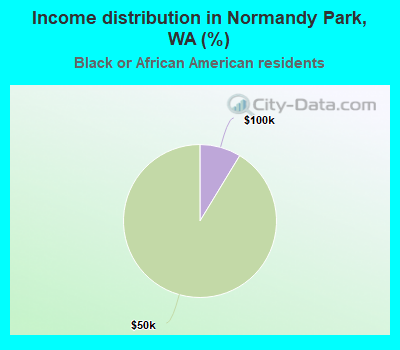 Income distribution in Normandy Park, WA (%)