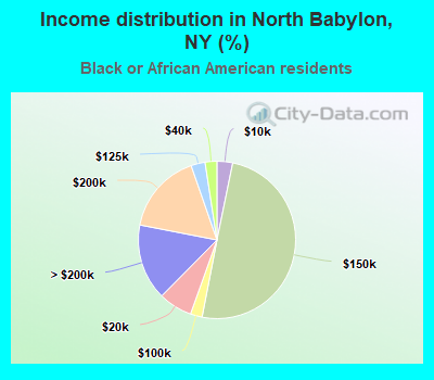 Income distribution in North Babylon, NY (%)