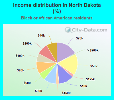 Income distribution in North Dakota (%)