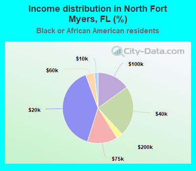 Income distribution in North Fort Myers, FL (%)