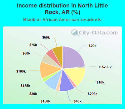 Income distribution in North Little Rock, AR (%)