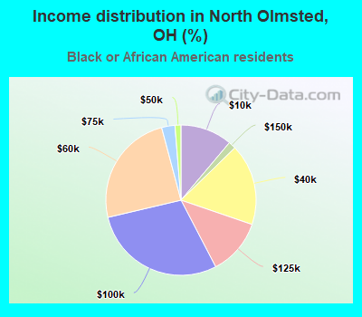 Income distribution in North Olmsted, OH (%)