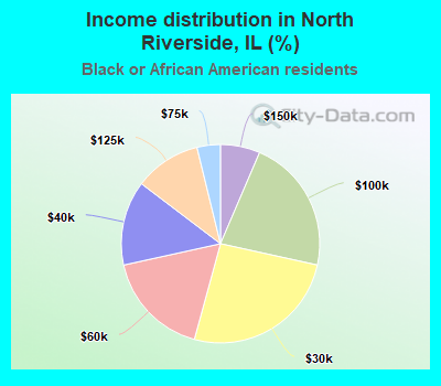 Income distribution in North Riverside, IL (%)