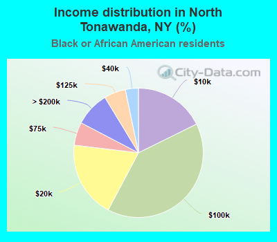Income distribution in North Tonawanda, NY (%)