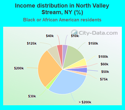 Income distribution in North Valley Stream, NY (%)