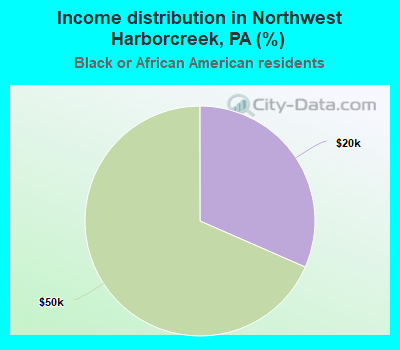 Income distribution in Northwest Harborcreek, PA (%)