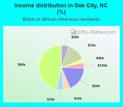 Income distribution in Oak City, NC (%)