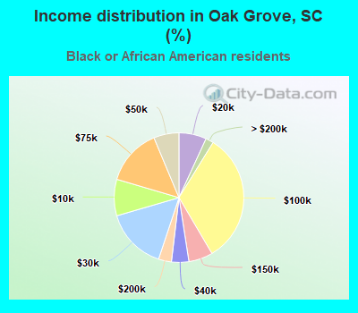 Income distribution in Oak Grove, SC (%)