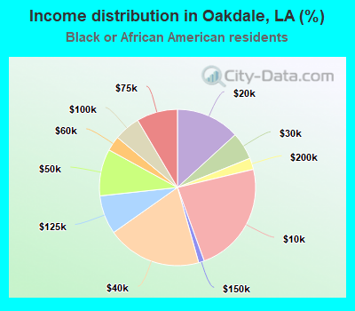 Income distribution in Oakdale, LA (%)