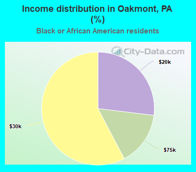 Income distribution in Oakmont, PA (%)