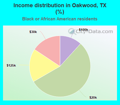 Income distribution in Oakwood, TX (%)