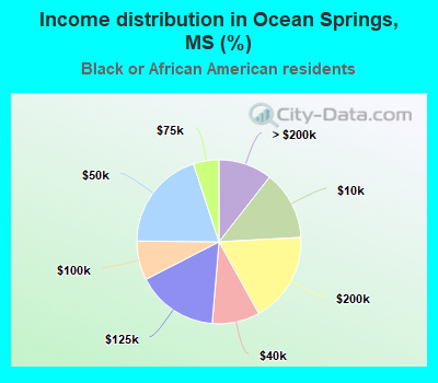 Income distribution in Ocean Springs, MS (%)