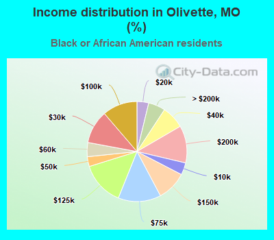 Income distribution in Olivette, MO (%)