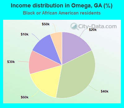 Income distribution in Omega, GA (%)