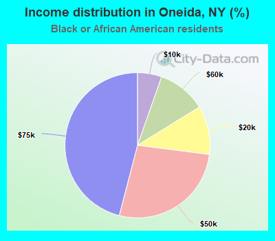 Income distribution in Oneida, NY (%)