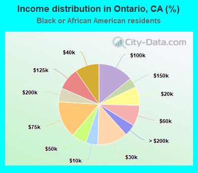Income distribution in Ontario, CA (%)