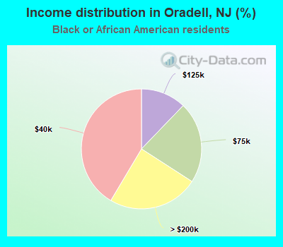 Income distribution in Oradell, NJ (%)
