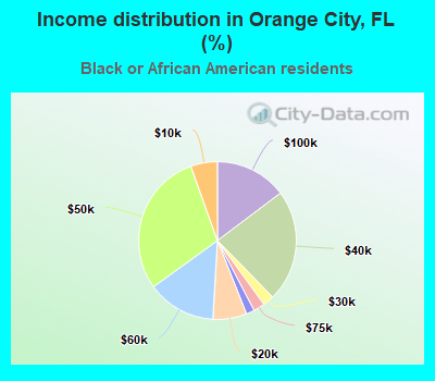 Income distribution in Orange City, FL (%)