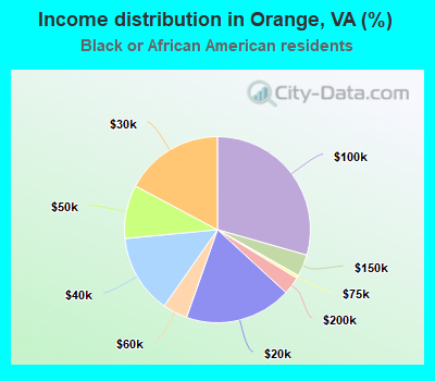 Income distribution in Orange, VA (%)
