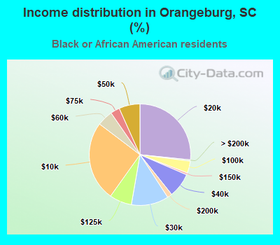 Income distribution in Orangeburg, SC (%)