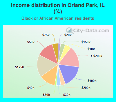 Income distribution in Orland Park, IL (%)