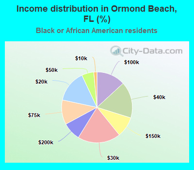Income distribution in Ormond Beach, FL (%)