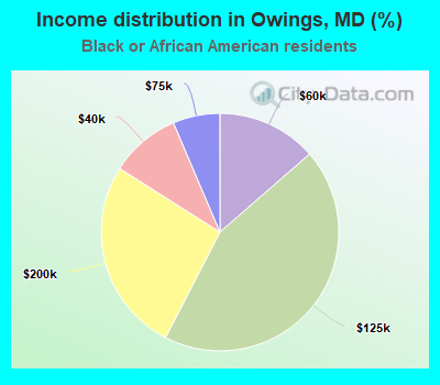 Income distribution in Owings, MD (%)