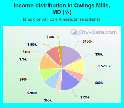 Income distribution in Owings Mills, MD (%)