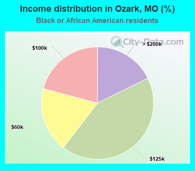 Income distribution in Ozark, MO (%)