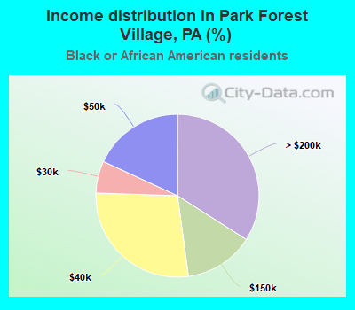 Income distribution in Park Forest Village, PA (%)