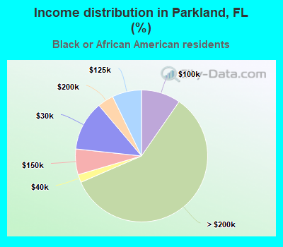 Income distribution in Parkland, FL (%)
