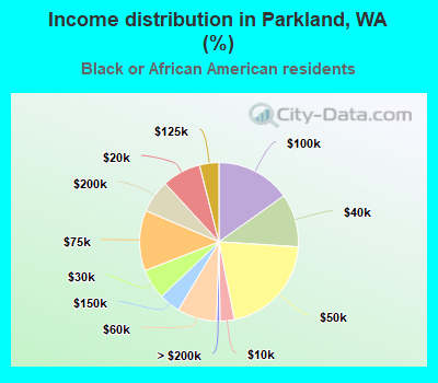 Income distribution in Parkland, WA (%)