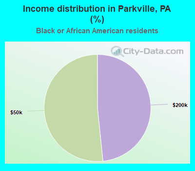 Income distribution in Parkville, PA (%)