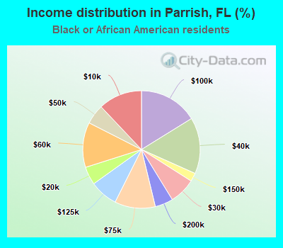 Income distribution in Parrish, FL (%)