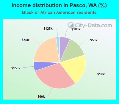 Income distribution in Pasco, WA (%)