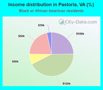 Income distribution in Pastoria, VA (%)