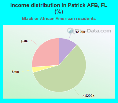 Income distribution in Patrick AFB, FL (%)