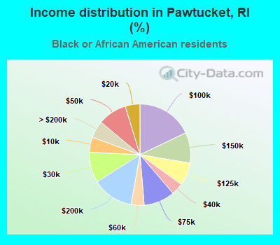 Income distribution in Pawtucket, RI (%)