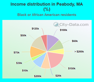 Income distribution in Peabody, MA (%)